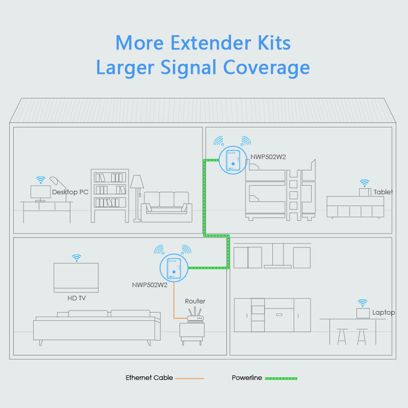 Wavlink NWP502W2 N300 Wi-Fi Powerline kit, AV500, 2 db – kép 4