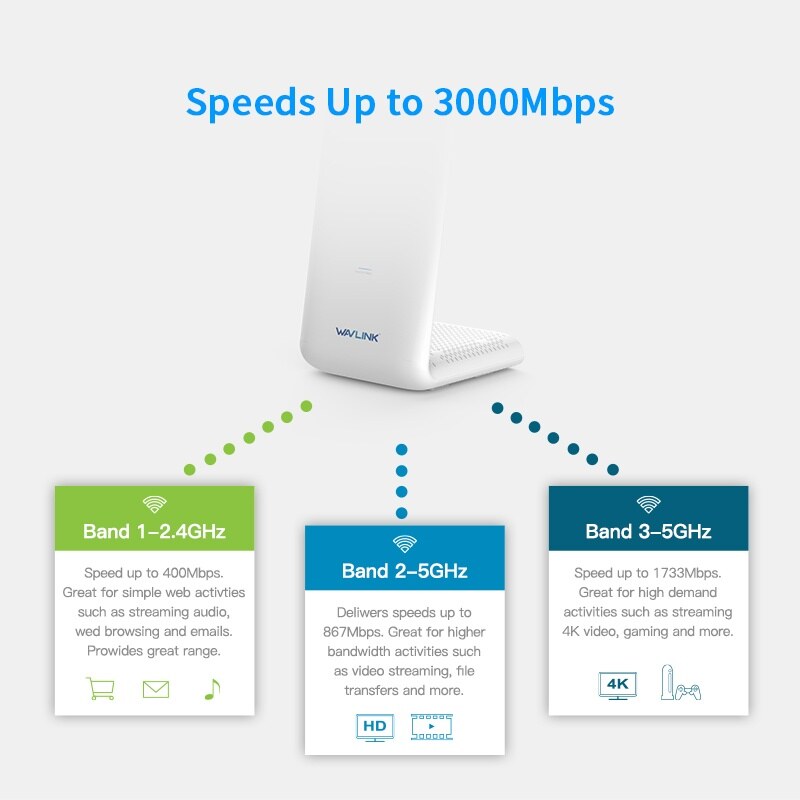 Wavlink WN537K3 HALO Lumen AC3000 tri-band mesh rendszer, USB 3.0 – kép 1